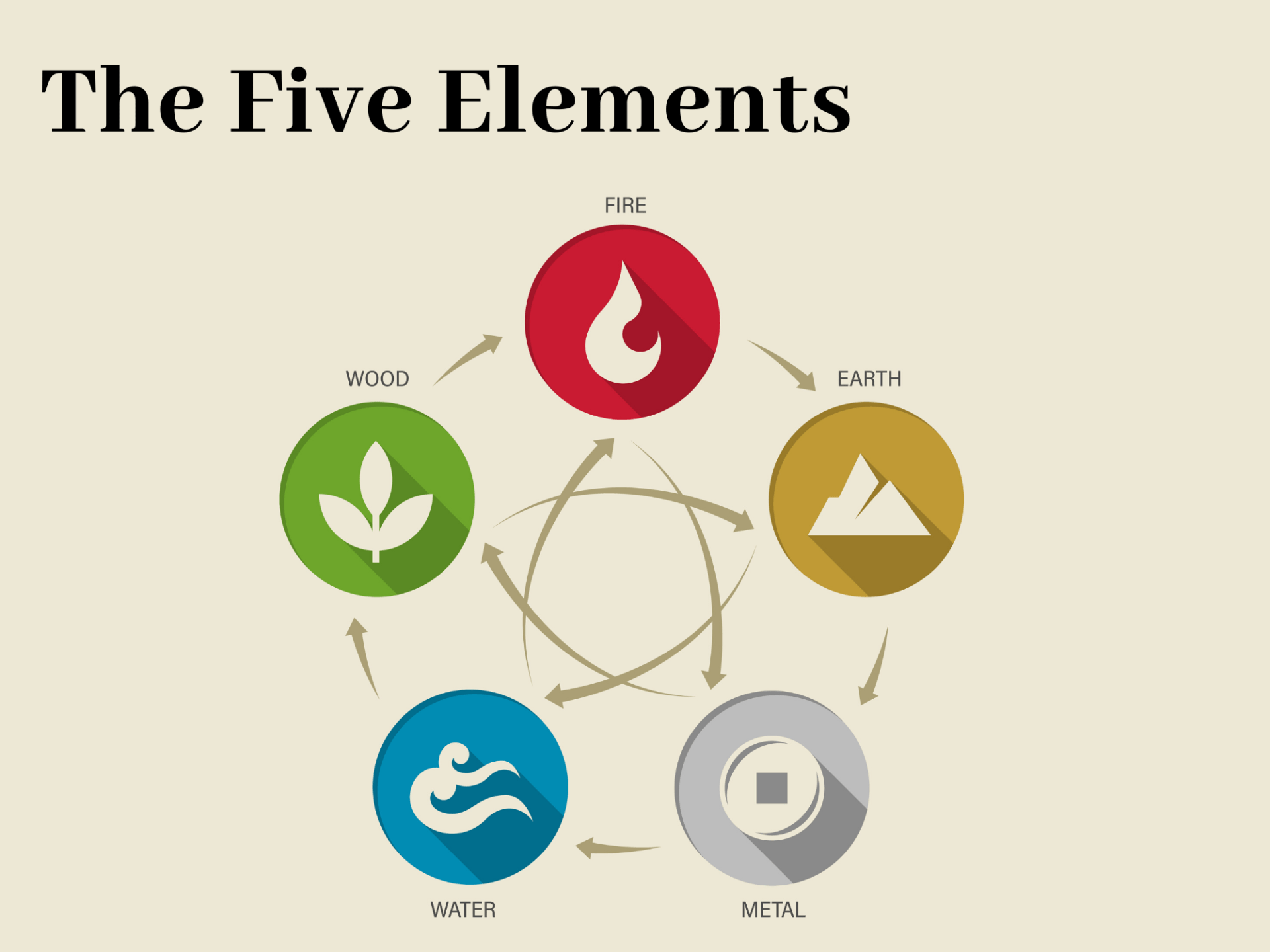 Introduction to The Five Elements Theory – Staging