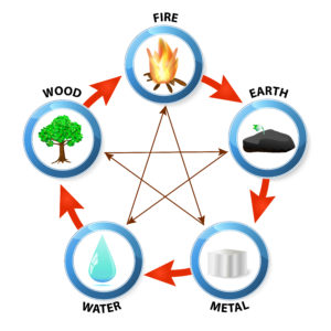 Introduction To The Five Elements Theory - Alex Hui